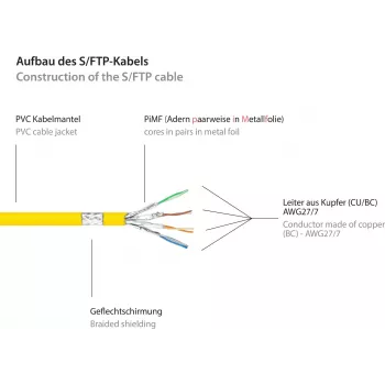 Cablu patch GoodConnections RNS® Cat. 6 S/FTP cu protecție anti-agățare a clemei, PiMF, PVC, 250 MHz, galben, 25 m 8060-250Y